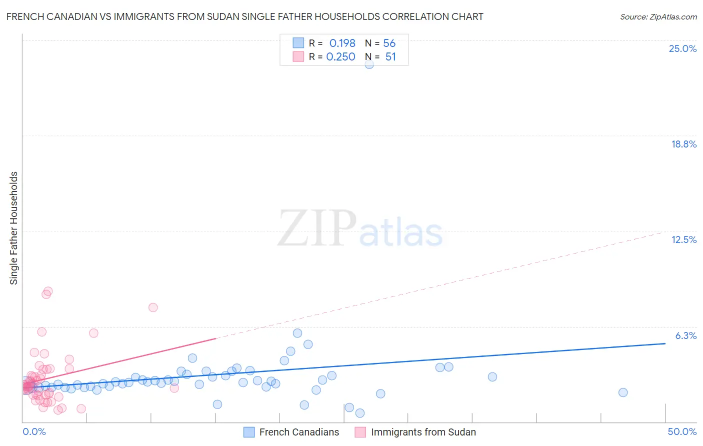 French Canadian vs Immigrants from Sudan Single Father Households