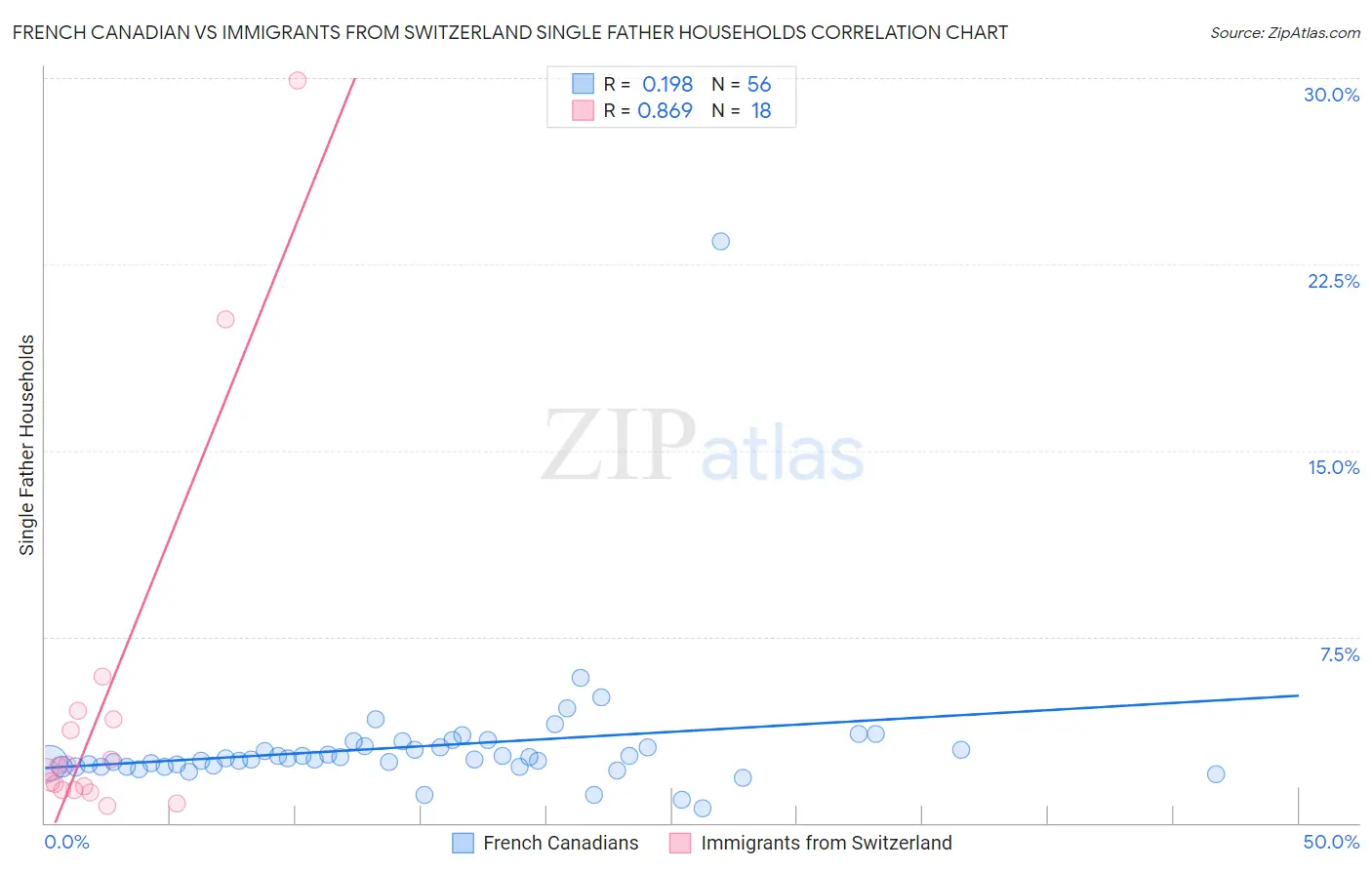 French Canadian vs Immigrants from Switzerland Single Father Households