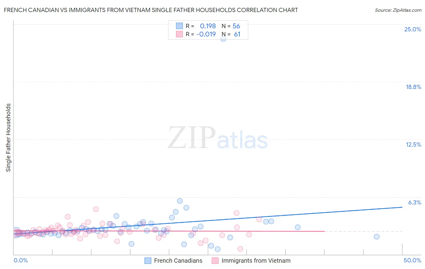 French Canadian vs Immigrants from Vietnam Single Father Households