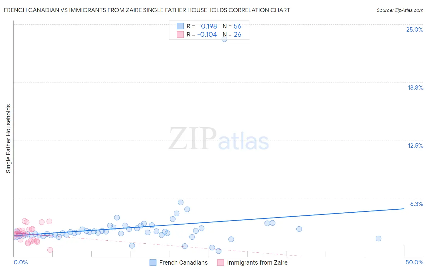 French Canadian vs Immigrants from Zaire Single Father Households