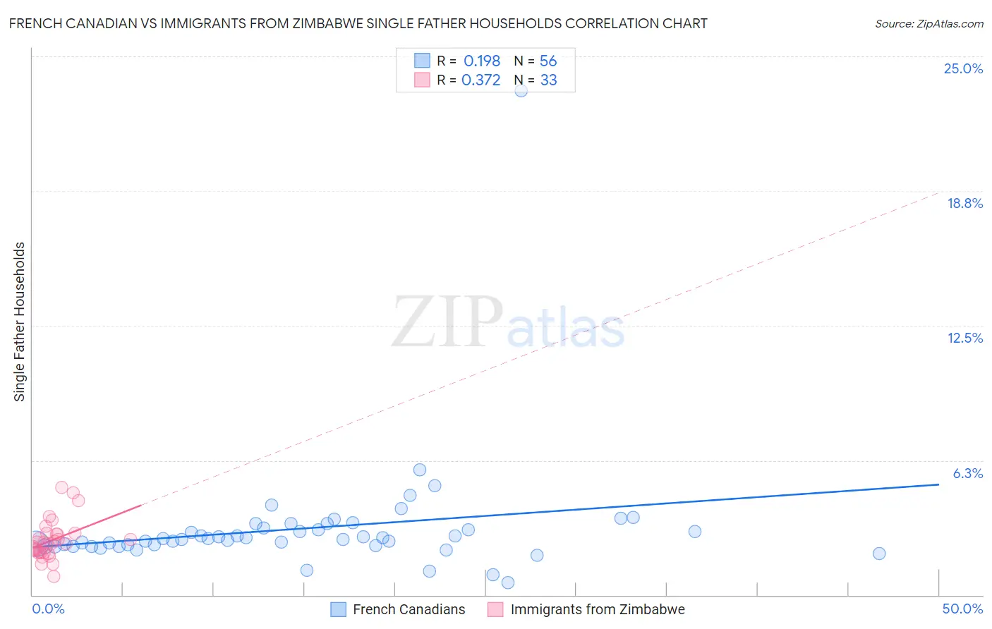 French Canadian vs Immigrants from Zimbabwe Single Father Households