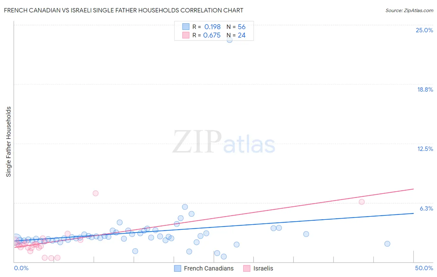 French Canadian vs Israeli Single Father Households