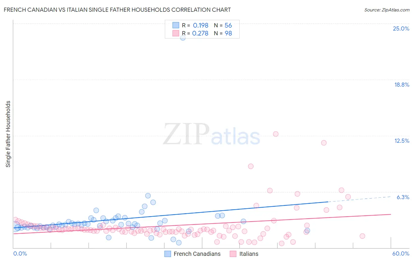 French Canadian vs Italian Single Father Households