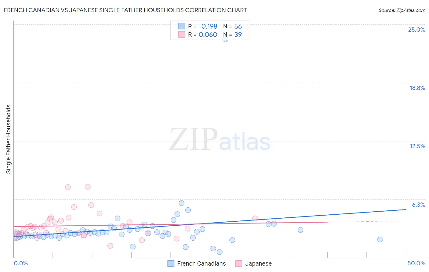 French Canadian vs Japanese Single Father Households