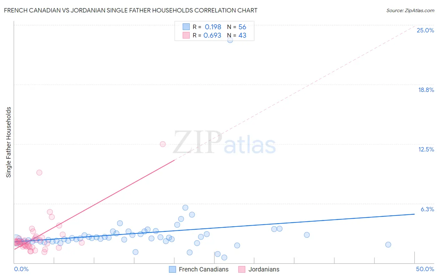 French Canadian vs Jordanian Single Father Households