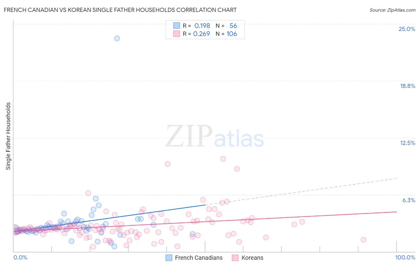 French Canadian vs Korean Single Father Households