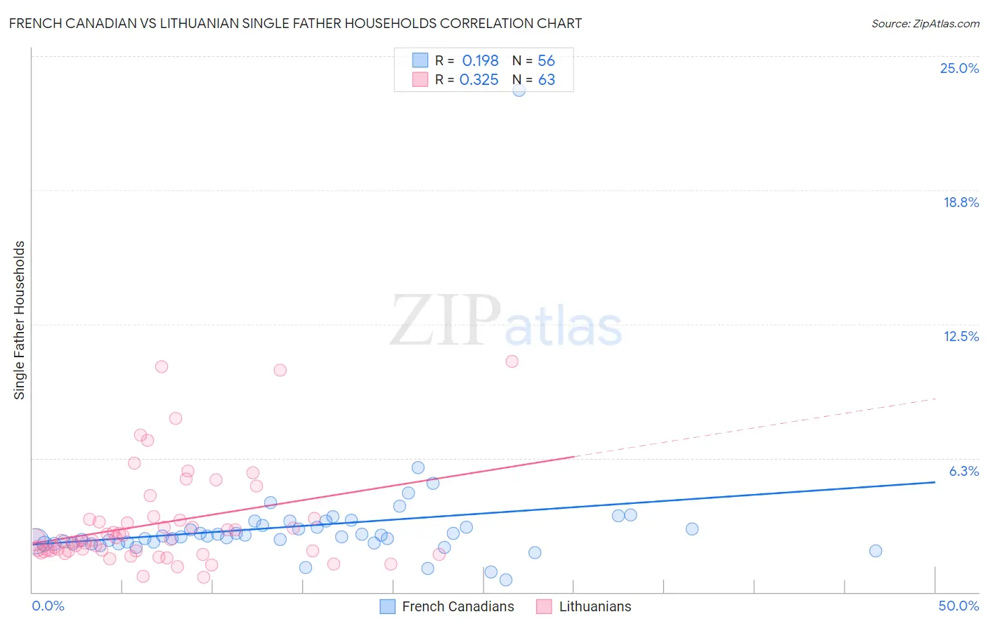 French Canadian vs Lithuanian Single Father Households