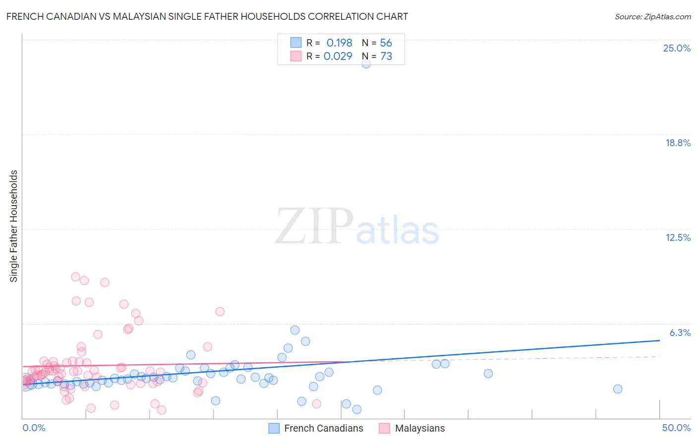 French Canadian vs Malaysian Single Father Households