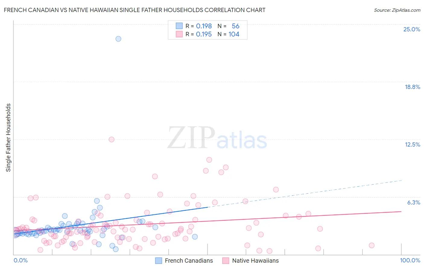 French Canadian vs Native Hawaiian Single Father Households