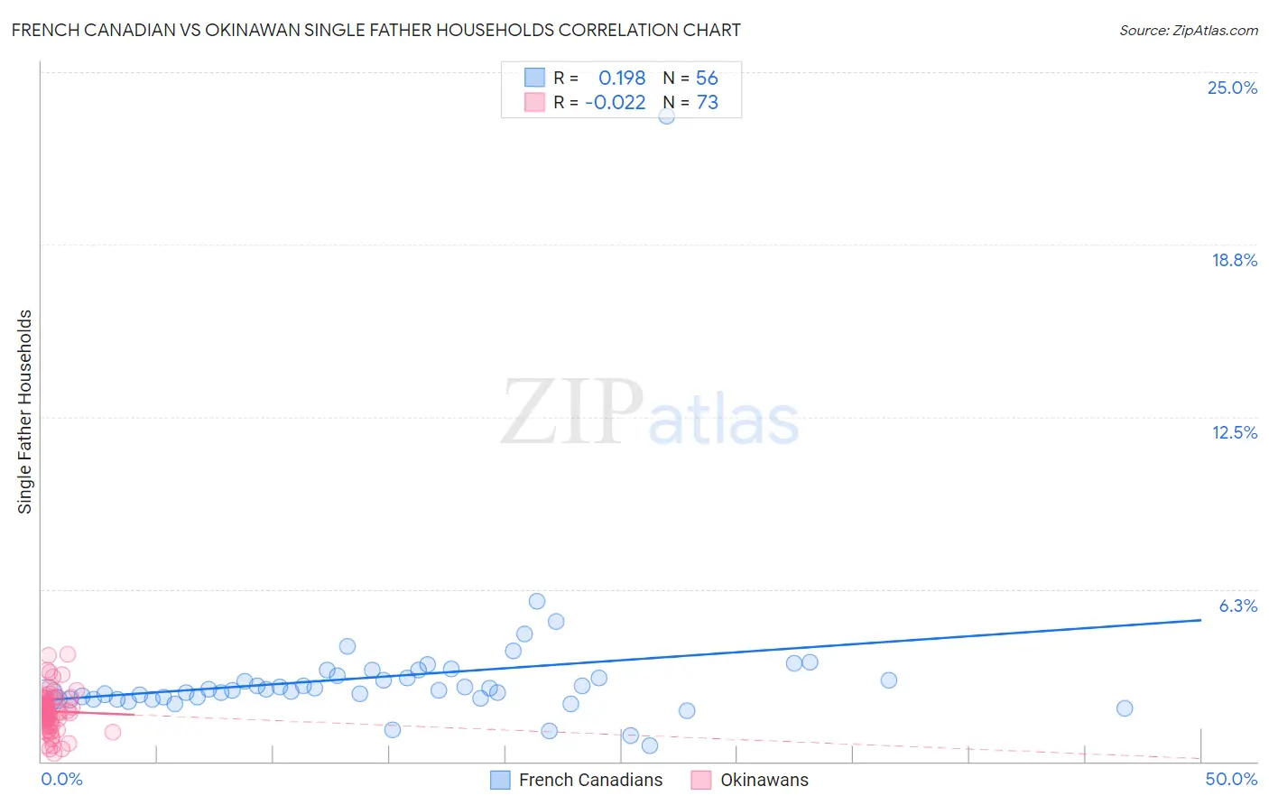 French Canadian vs Okinawan Single Father Households