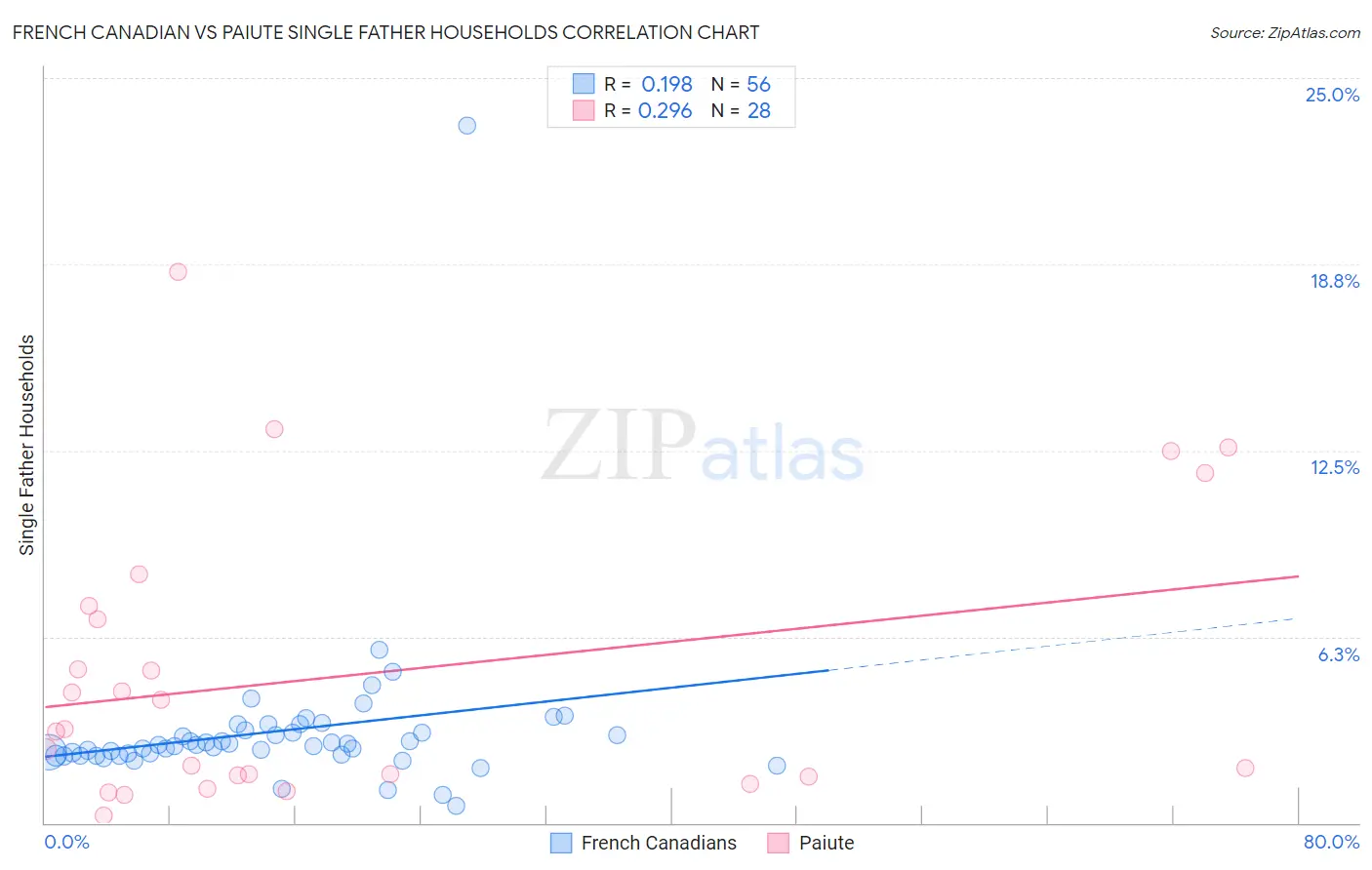 French Canadian vs Paiute Single Father Households