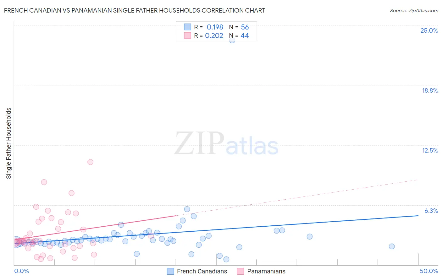 French Canadian vs Panamanian Single Father Households
