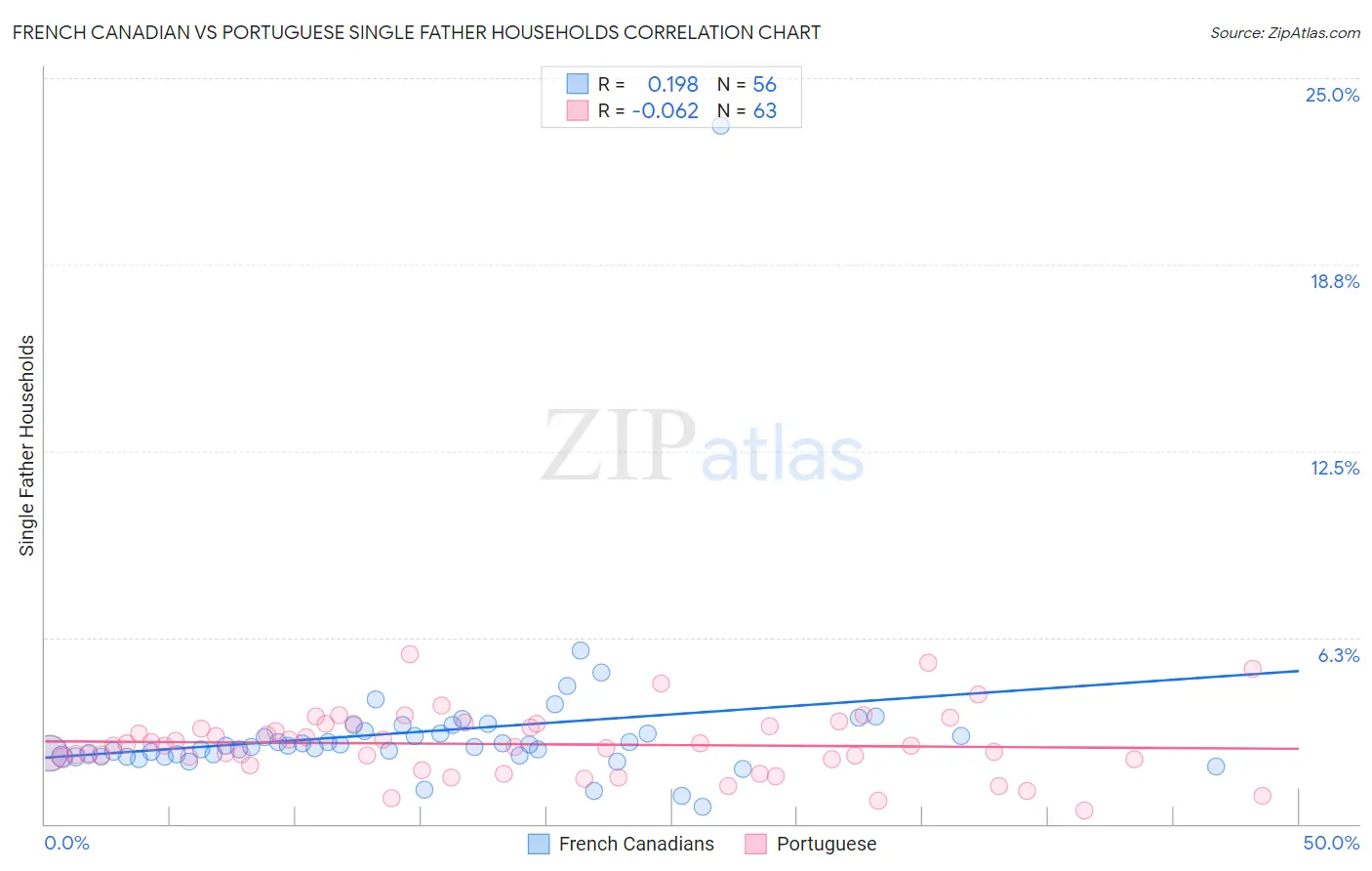 French Canadian vs Portuguese Single Father Households