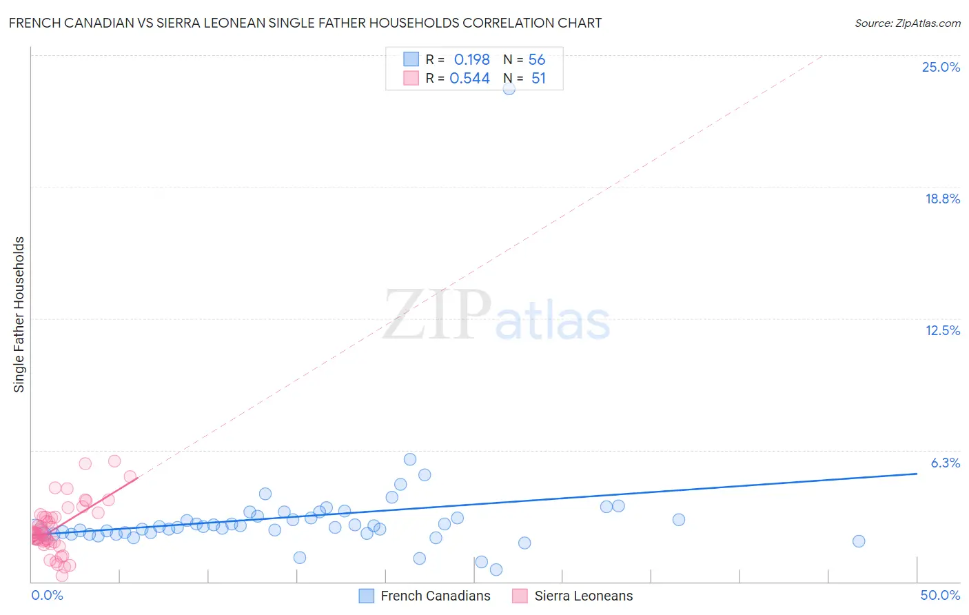 French Canadian vs Sierra Leonean Single Father Households