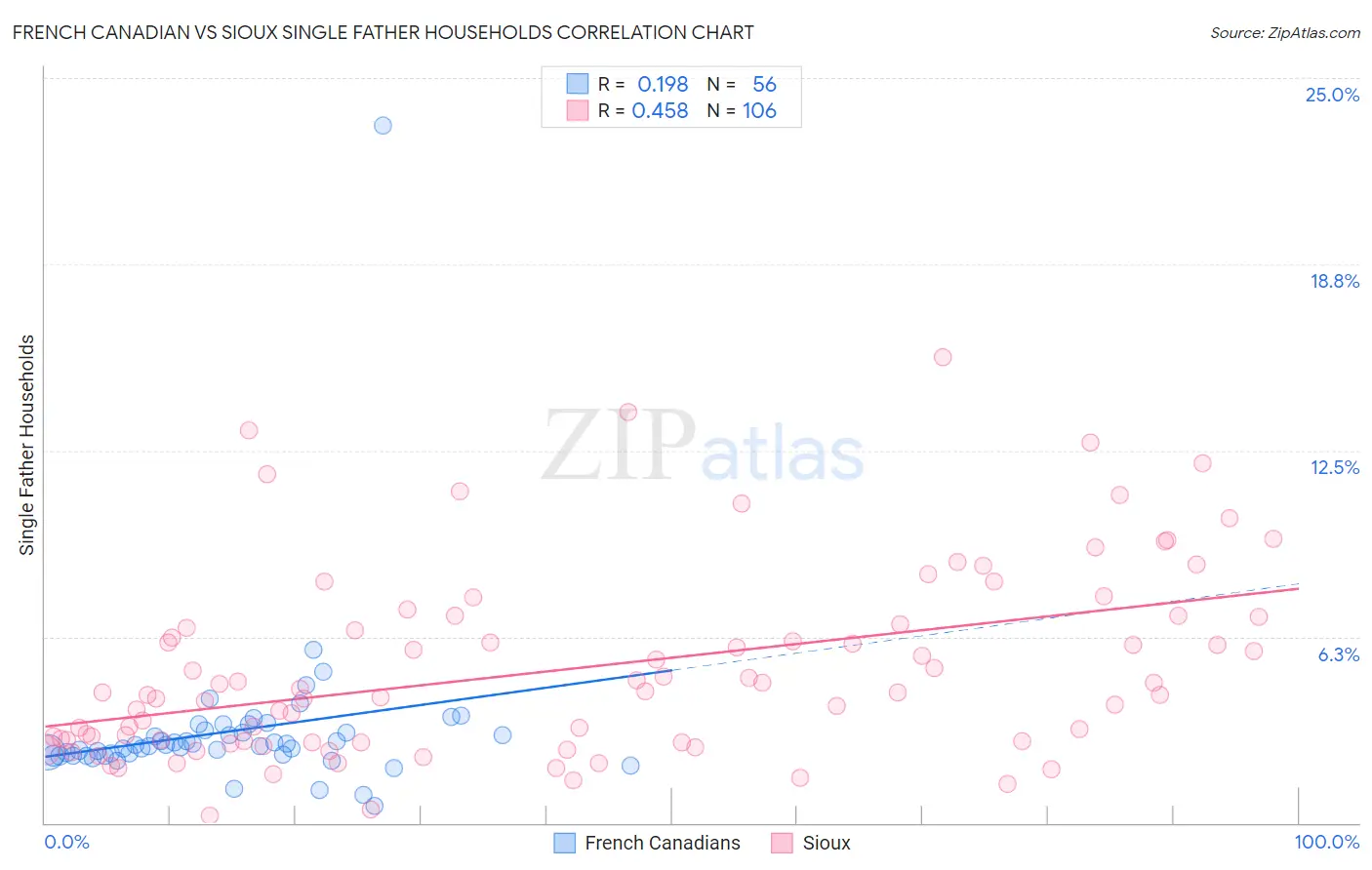French Canadian vs Sioux Single Father Households