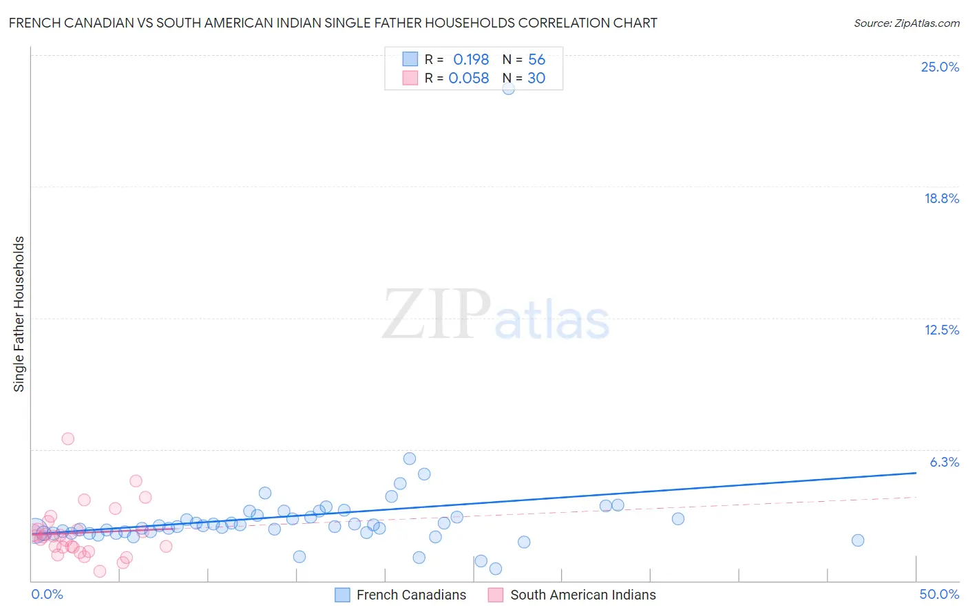 French Canadian vs South American Indian Single Father Households
