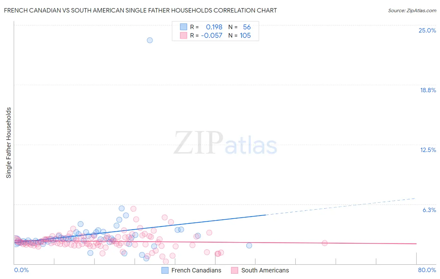 French Canadian vs South American Single Father Households