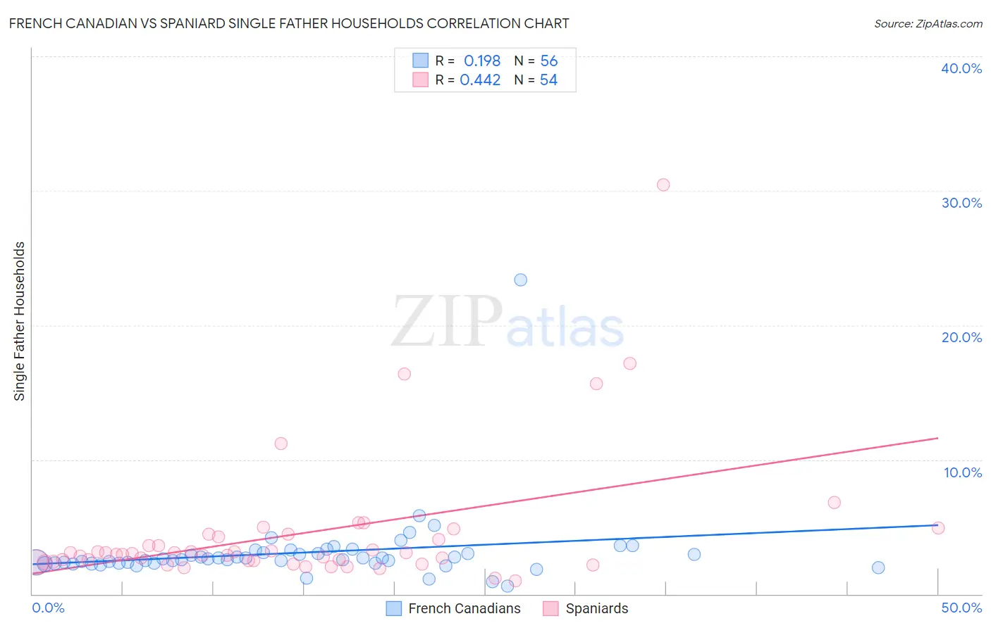 French Canadian vs Spaniard Single Father Households