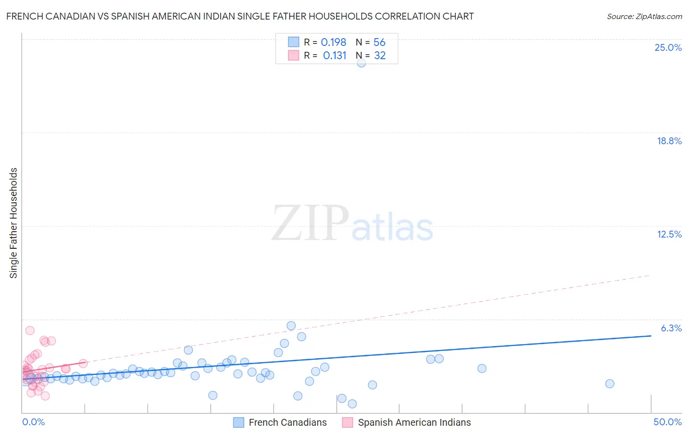 French Canadian vs Spanish American Indian Single Father Households