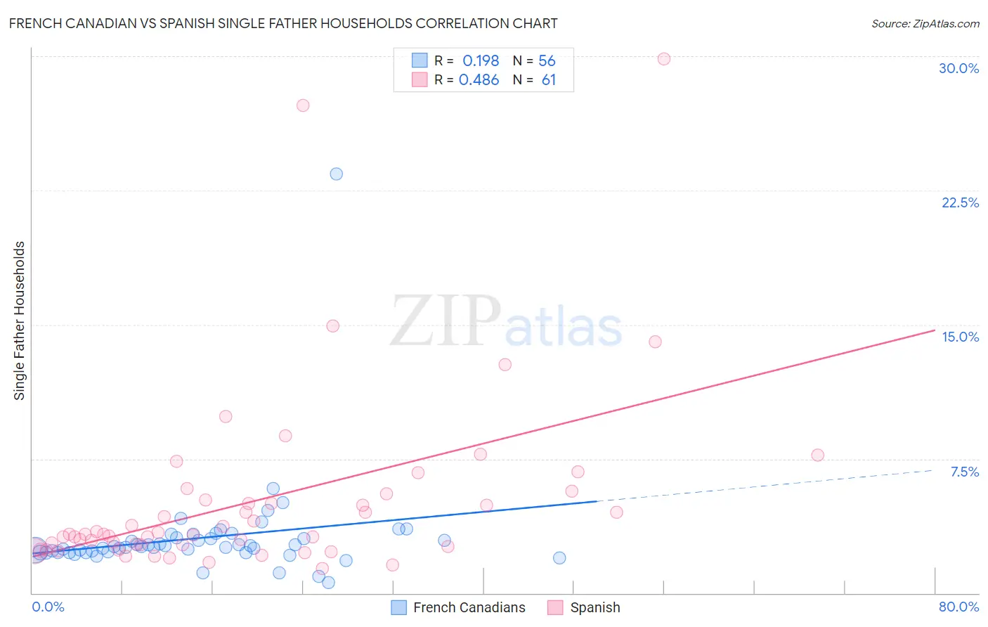 French Canadian vs Spanish Single Father Households