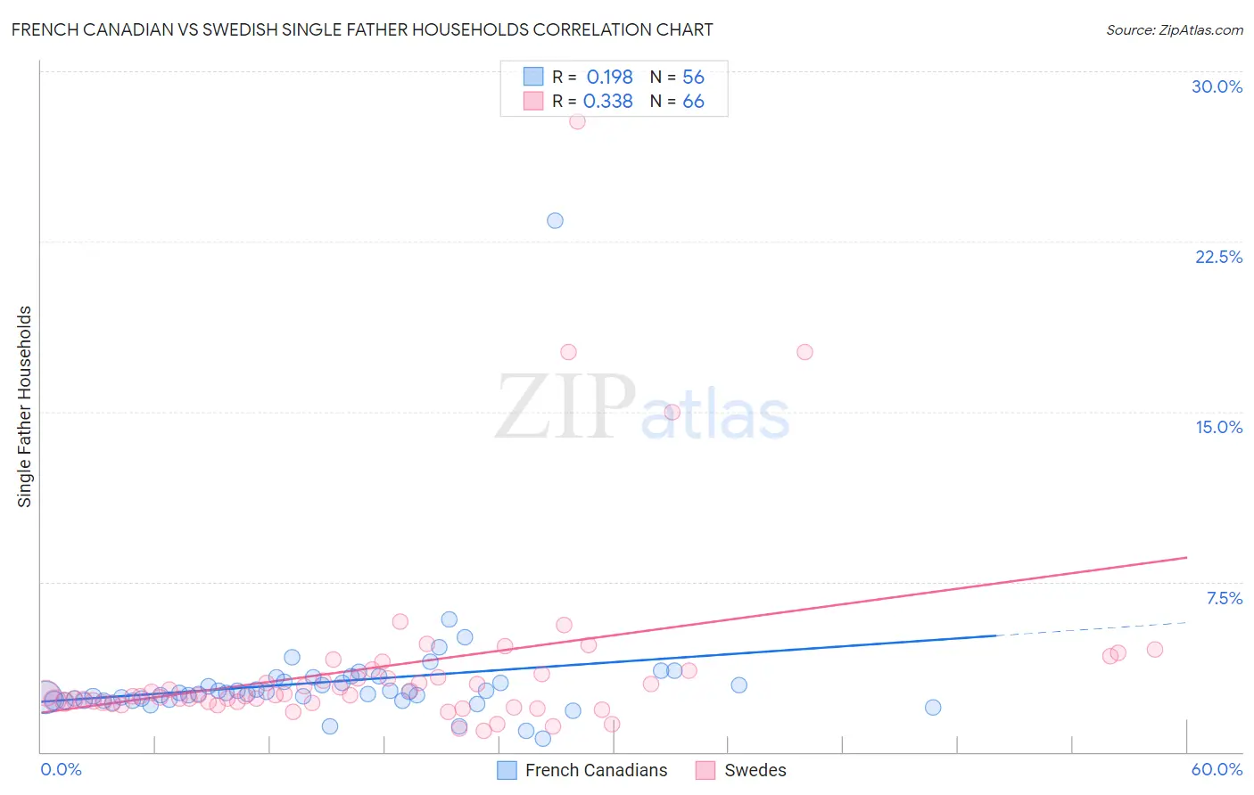 French Canadian vs Swedish Single Father Households