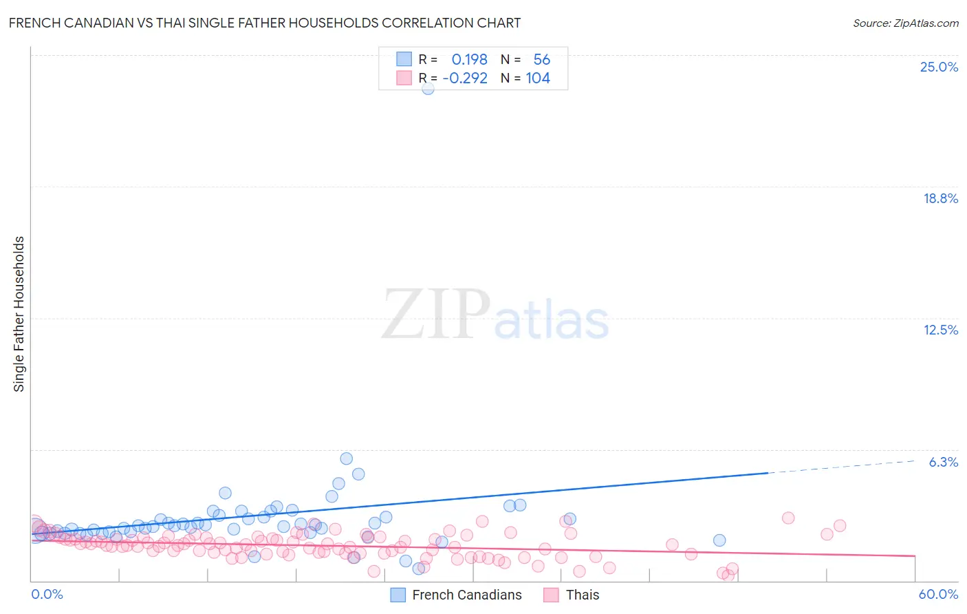 French Canadian vs Thai Single Father Households