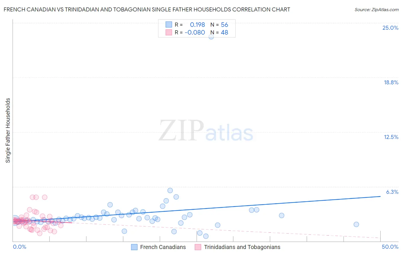 French Canadian vs Trinidadian and Tobagonian Single Father Households