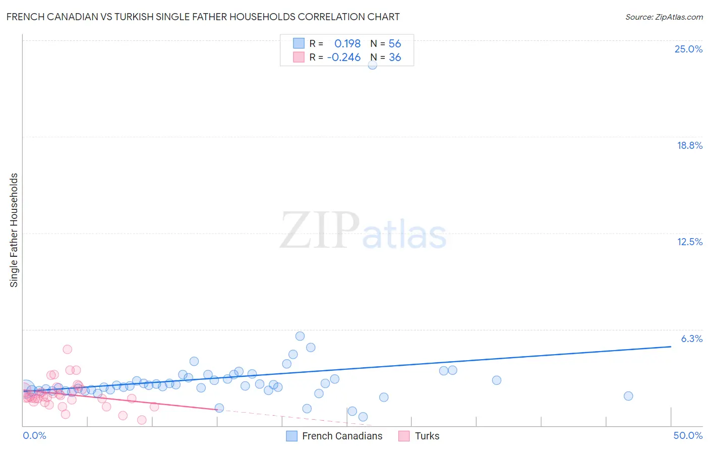 French Canadian vs Turkish Single Father Households
