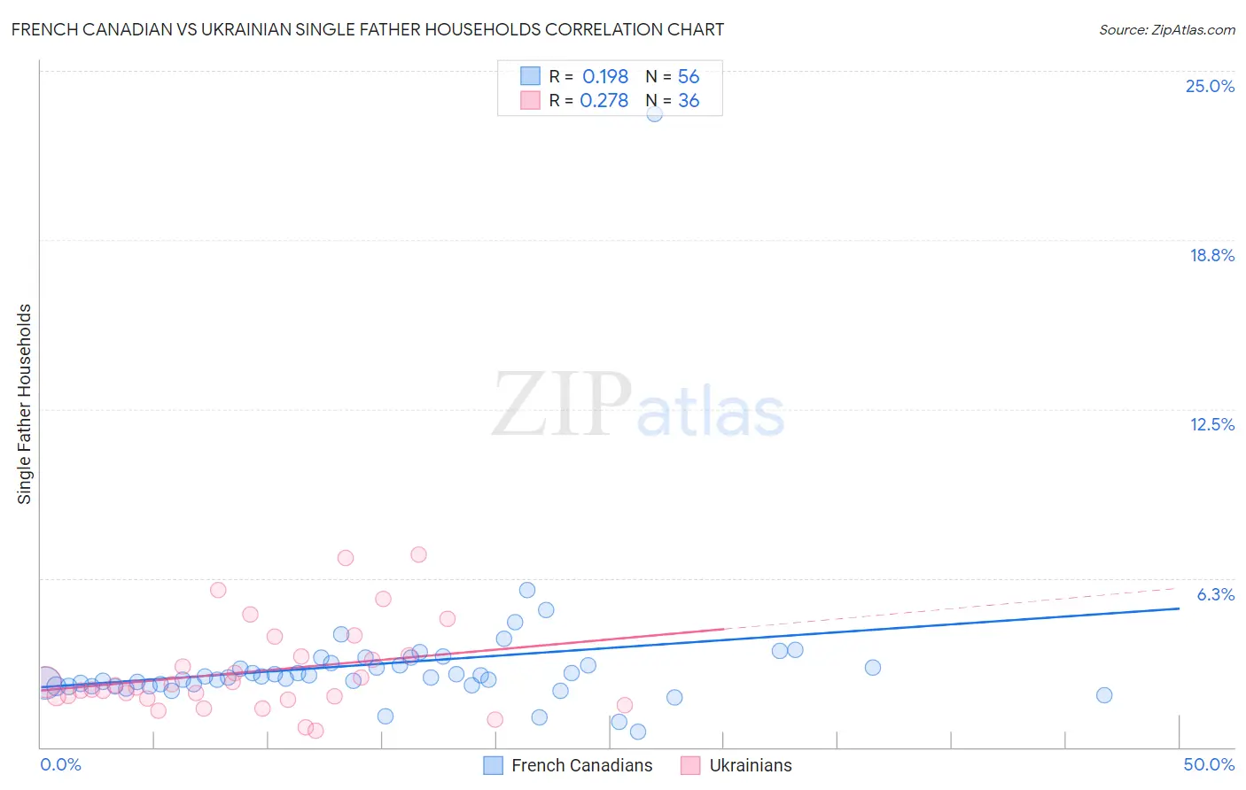 French Canadian vs Ukrainian Single Father Households