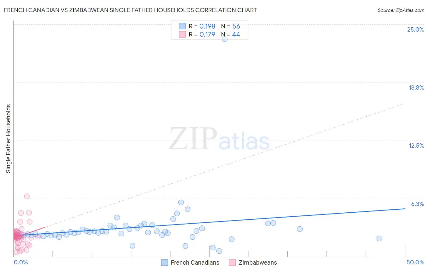 French Canadian vs Zimbabwean Single Father Households