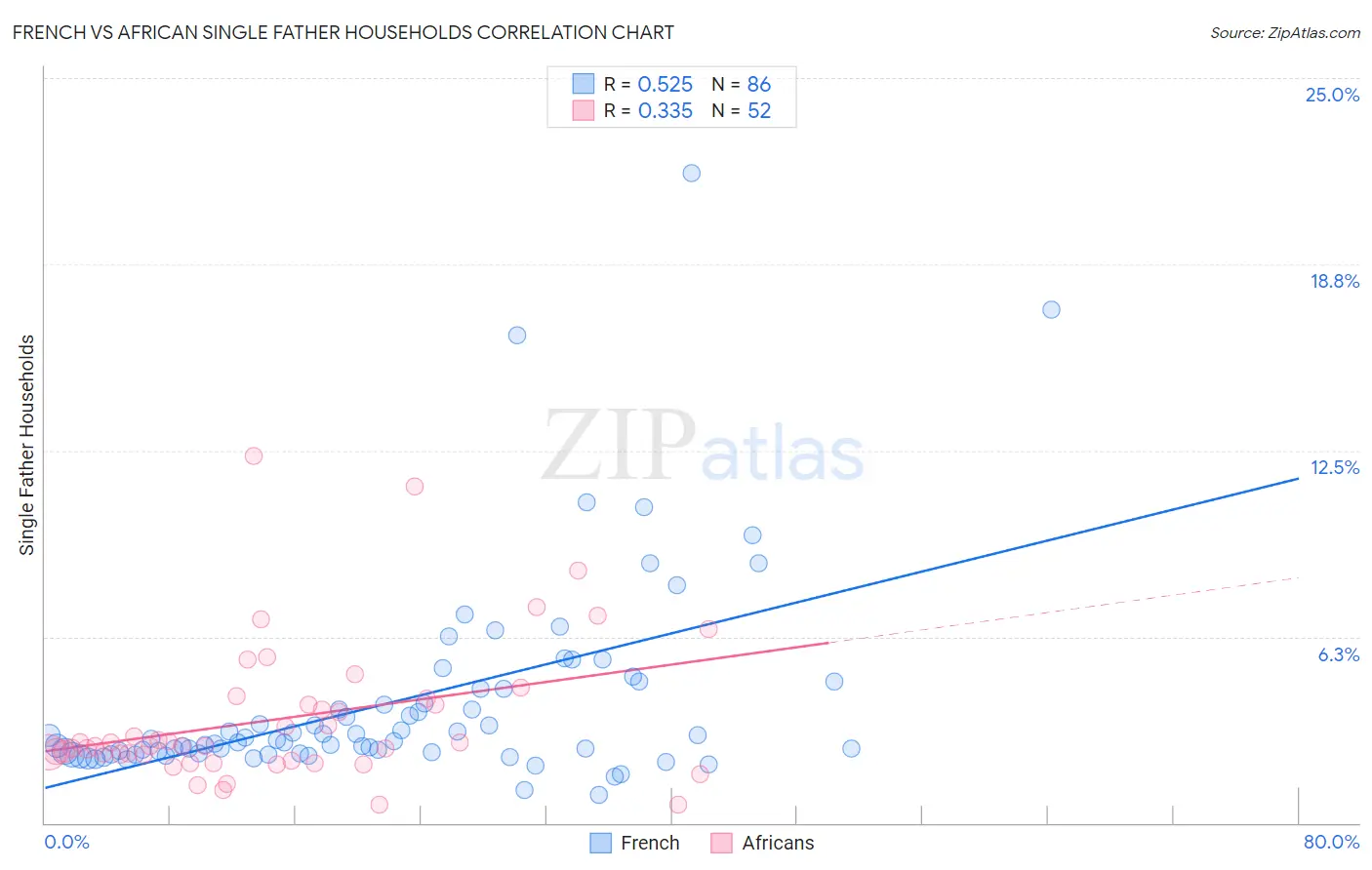 French vs African Single Father Households