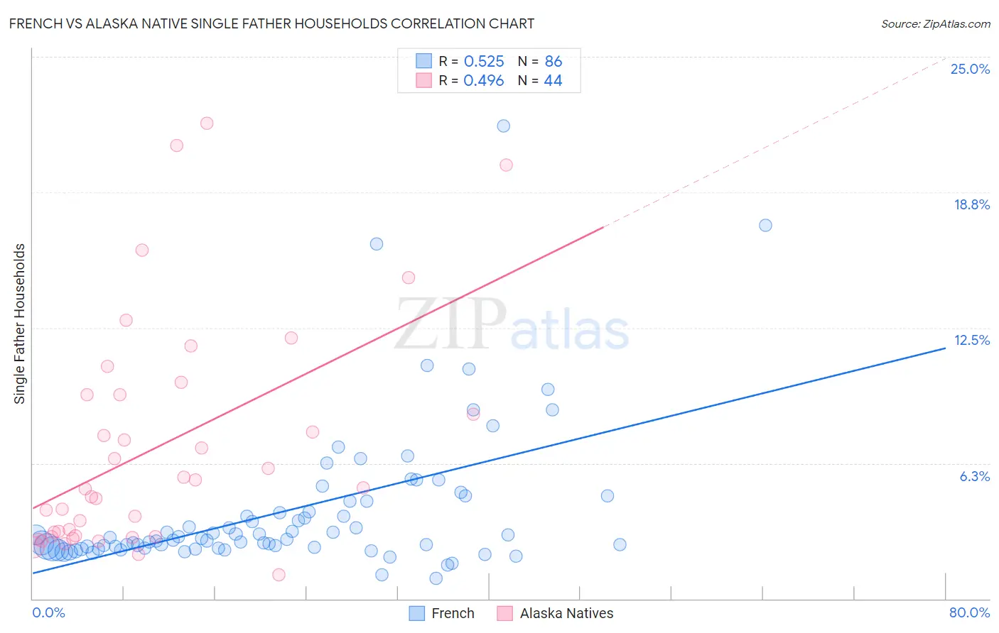 French vs Alaska Native Single Father Households