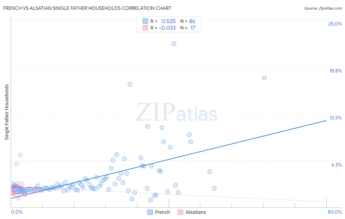 French vs Alsatian Single Father Households