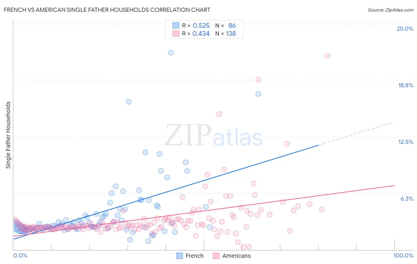 French vs American Single Father Households