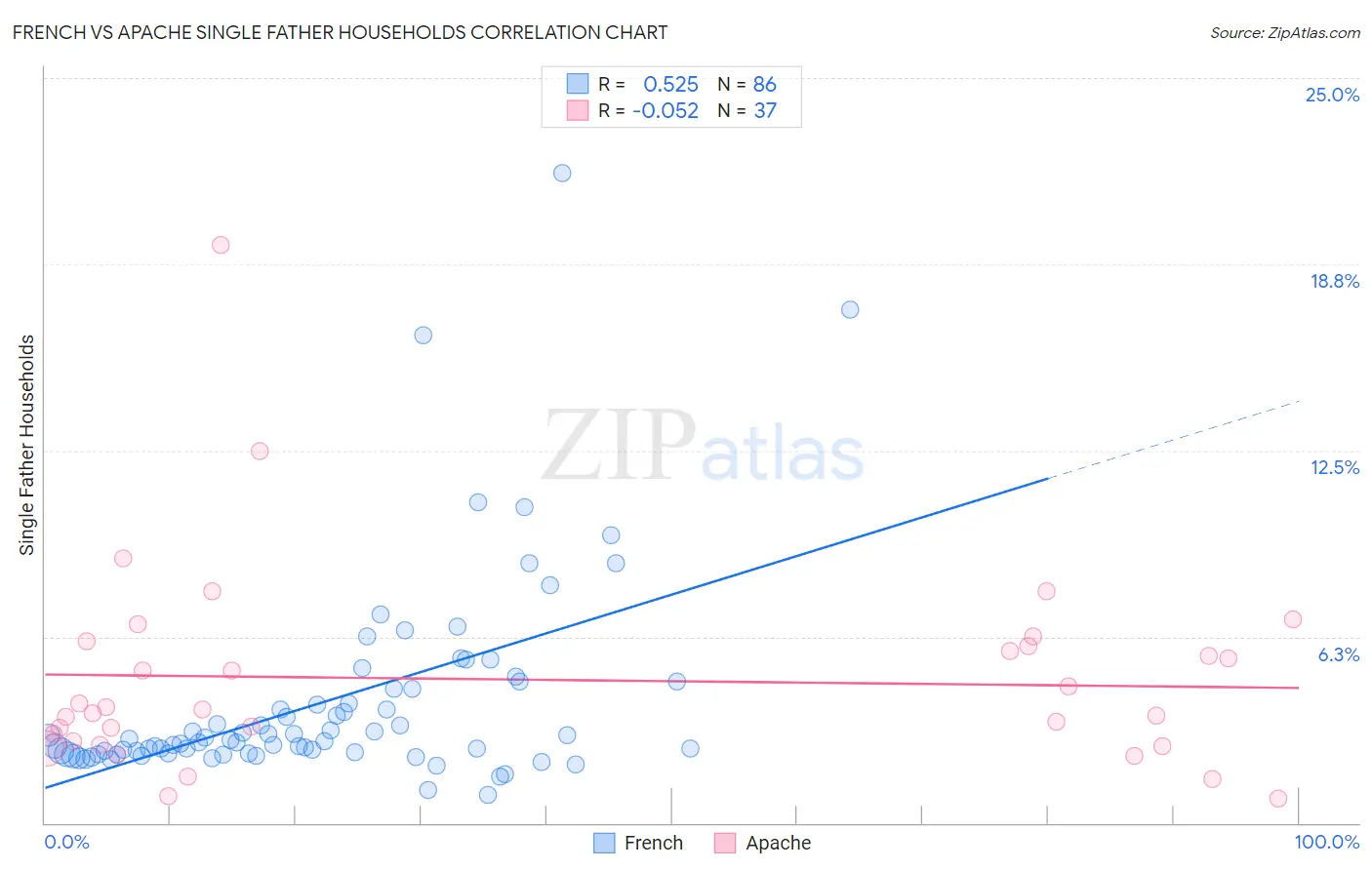 French vs Apache Single Father Households