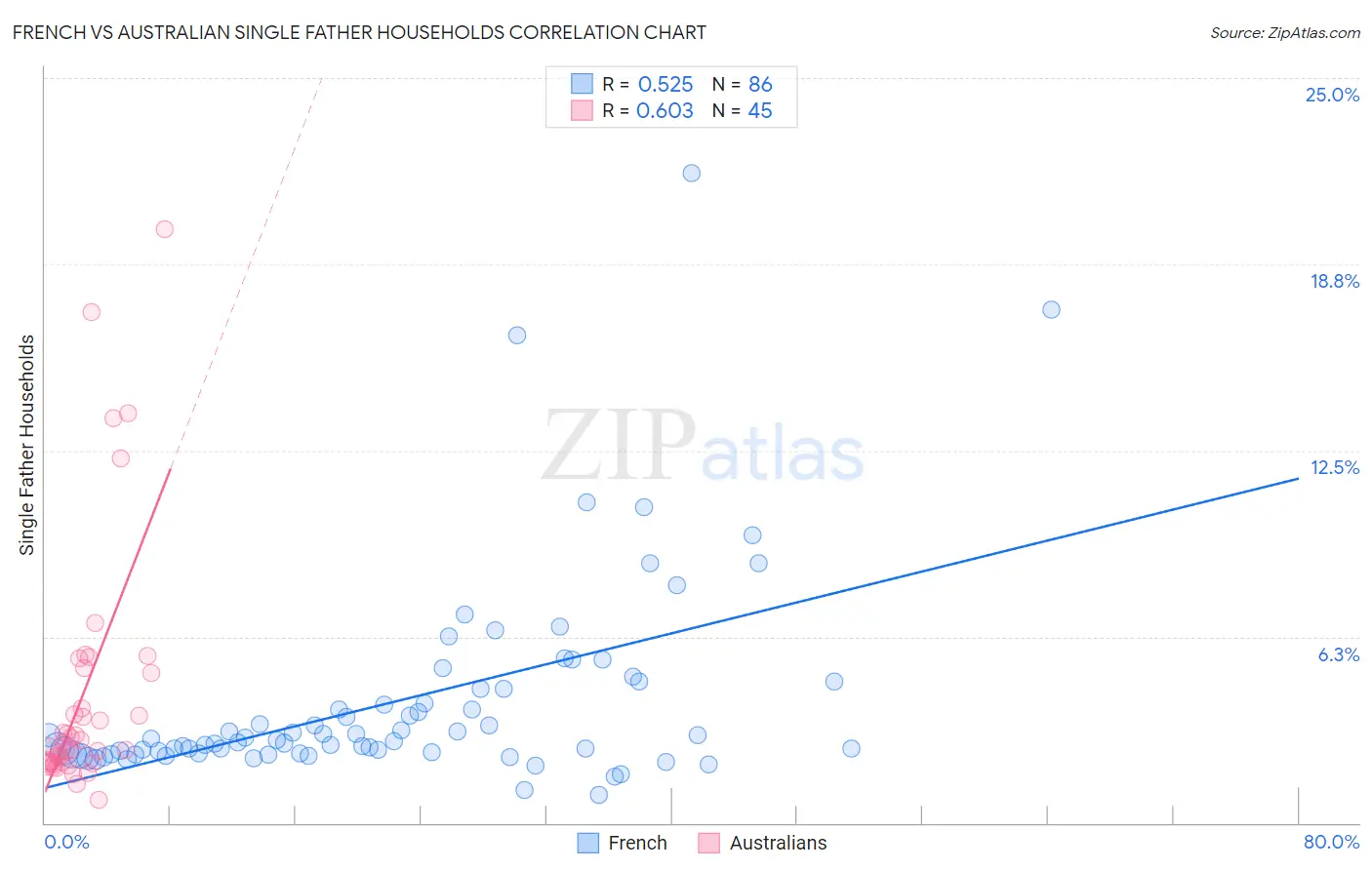 French vs Australian Single Father Households