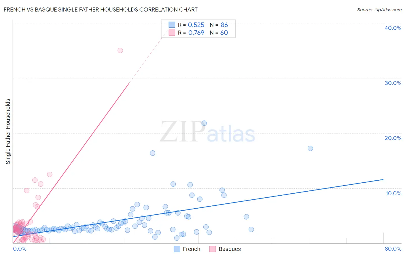 French vs Basque Single Father Households