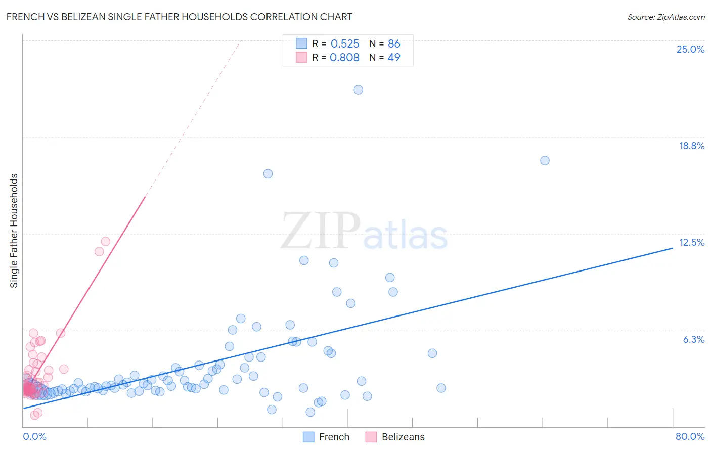 French vs Belizean Single Father Households