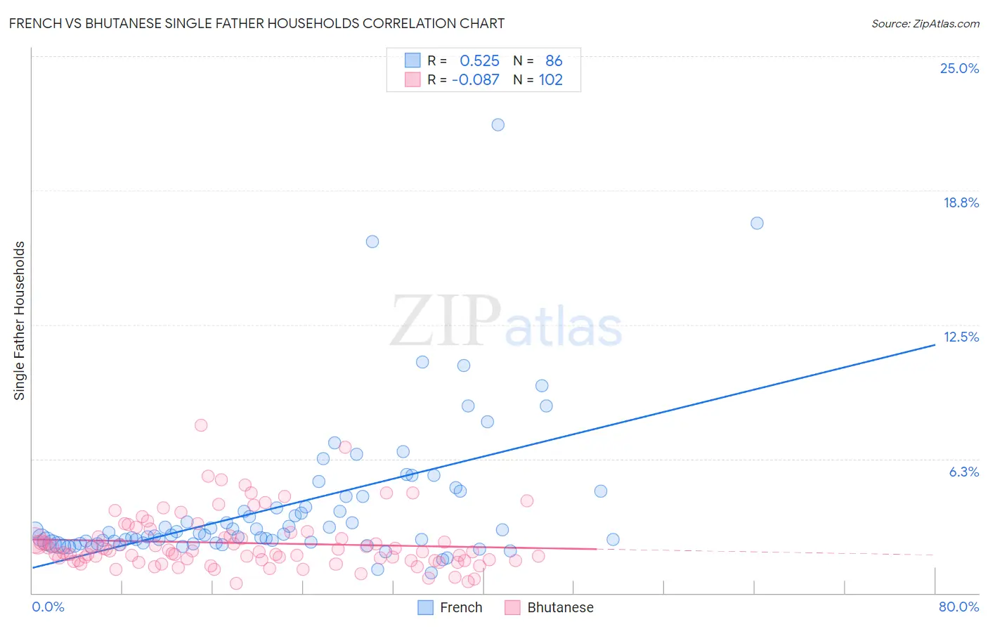 French vs Bhutanese Single Father Households
