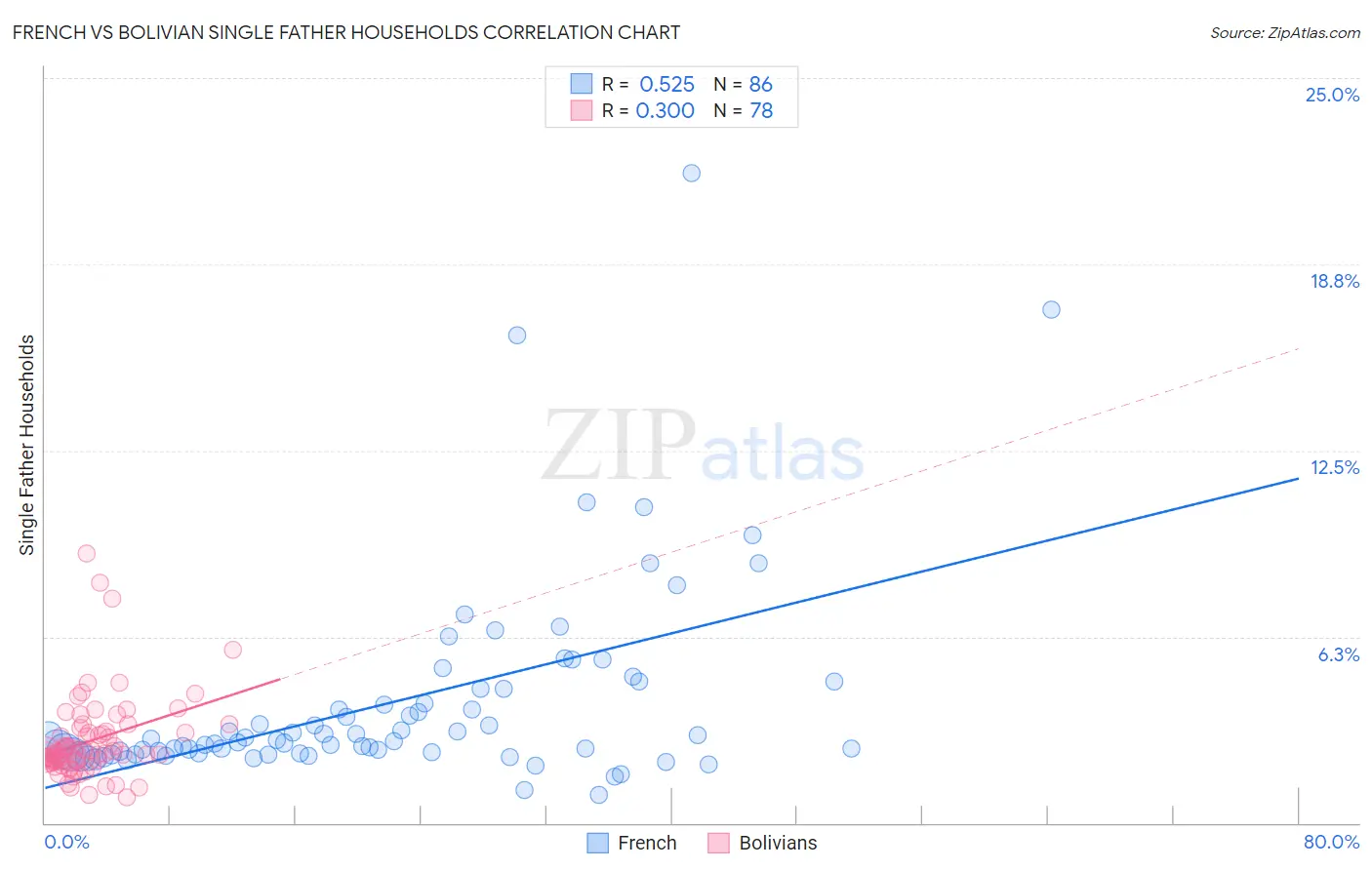 French vs Bolivian Single Father Households