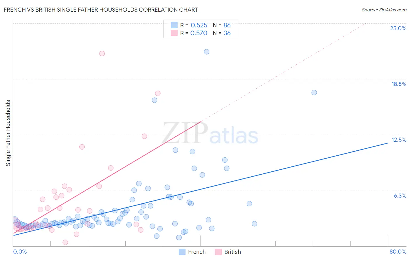 French vs British Single Father Households