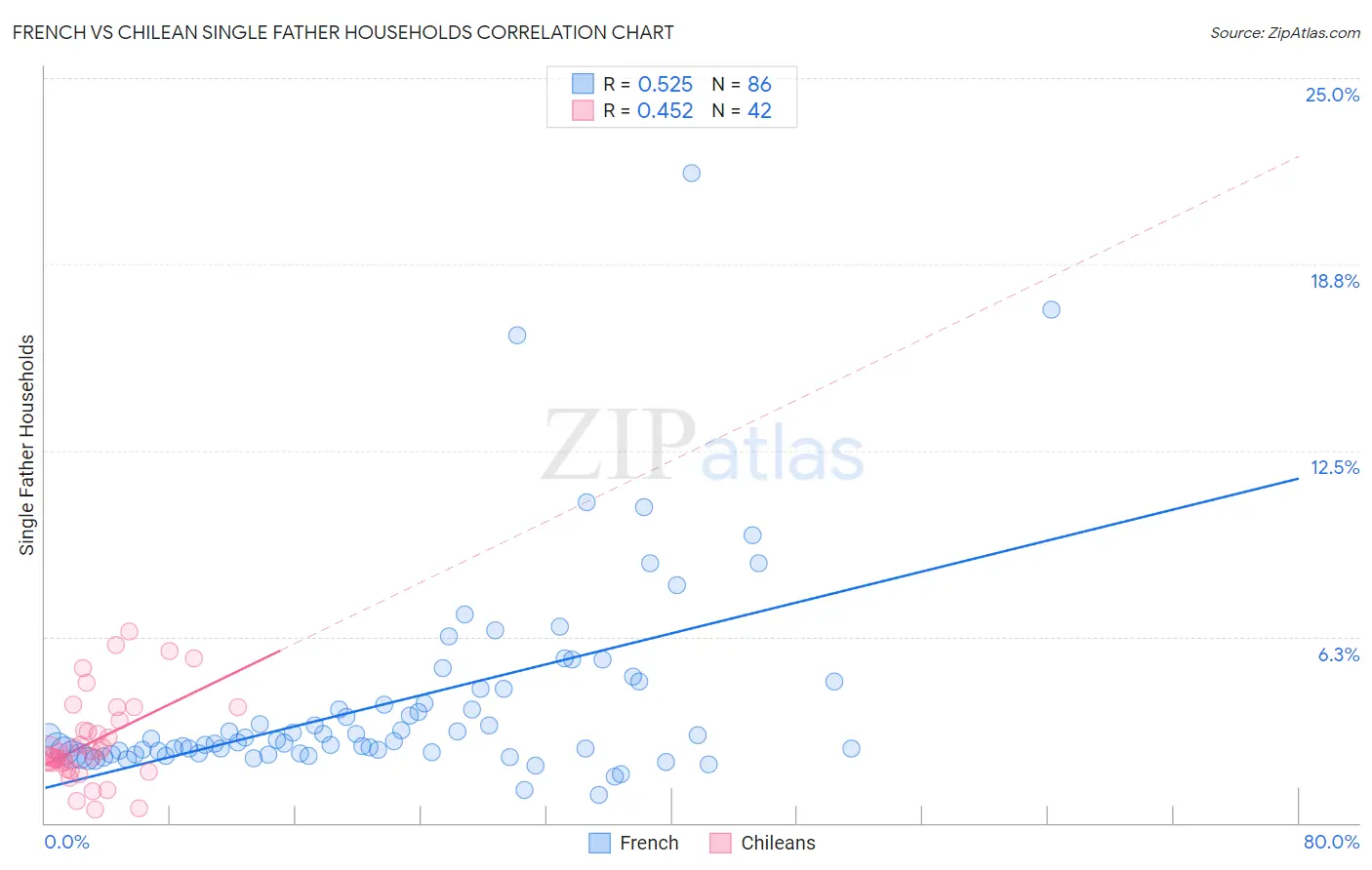French vs Chilean Single Father Households