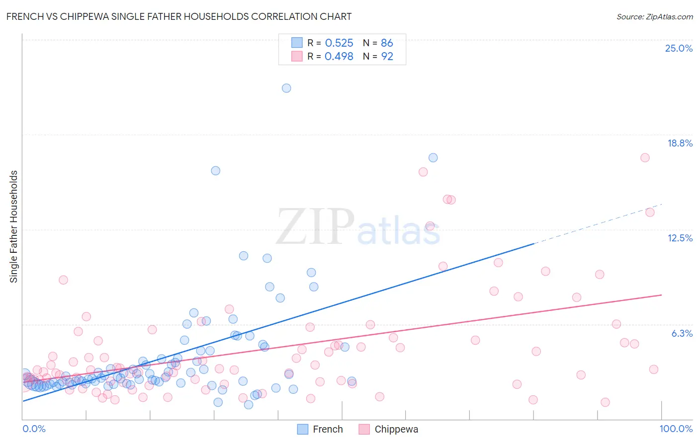 French vs Chippewa Single Father Households