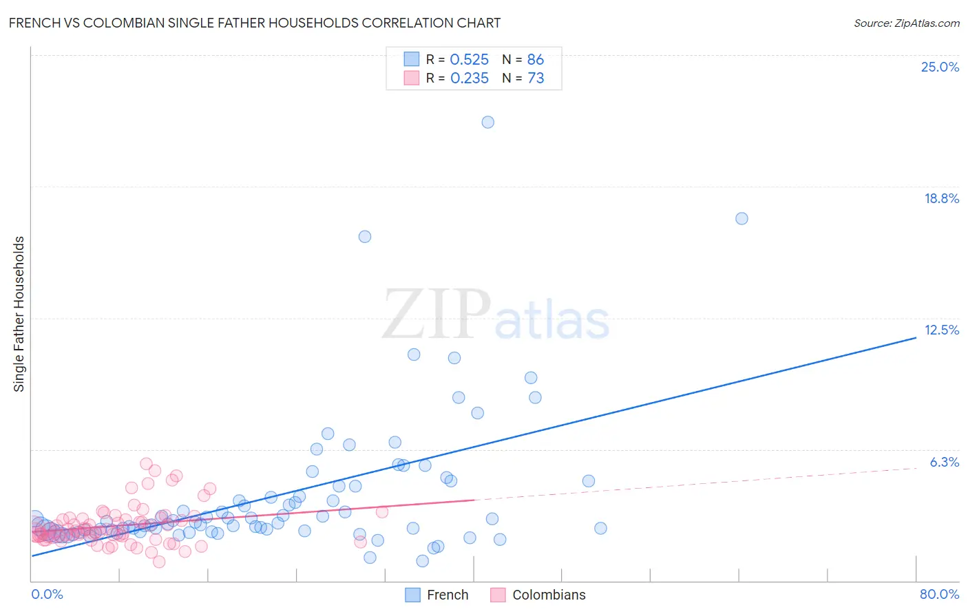 French vs Colombian Single Father Households