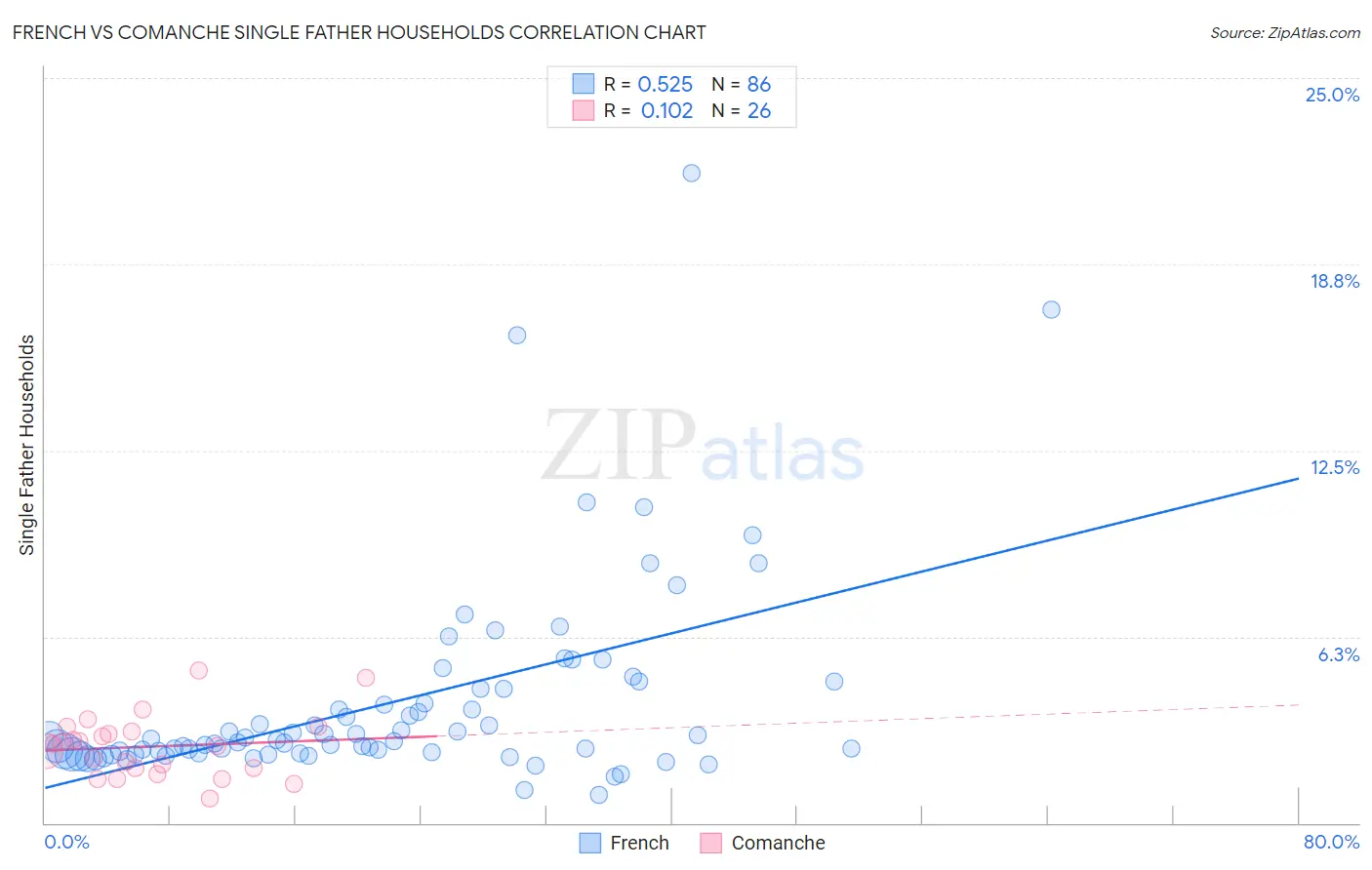 French vs Comanche Single Father Households