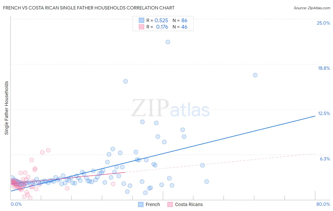 French vs Costa Rican Single Father Households
