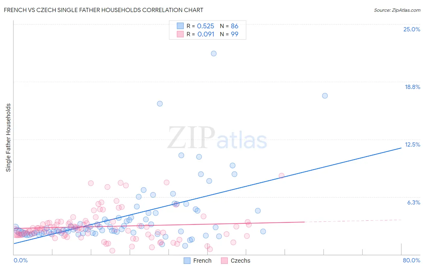 French vs Czech Single Father Households