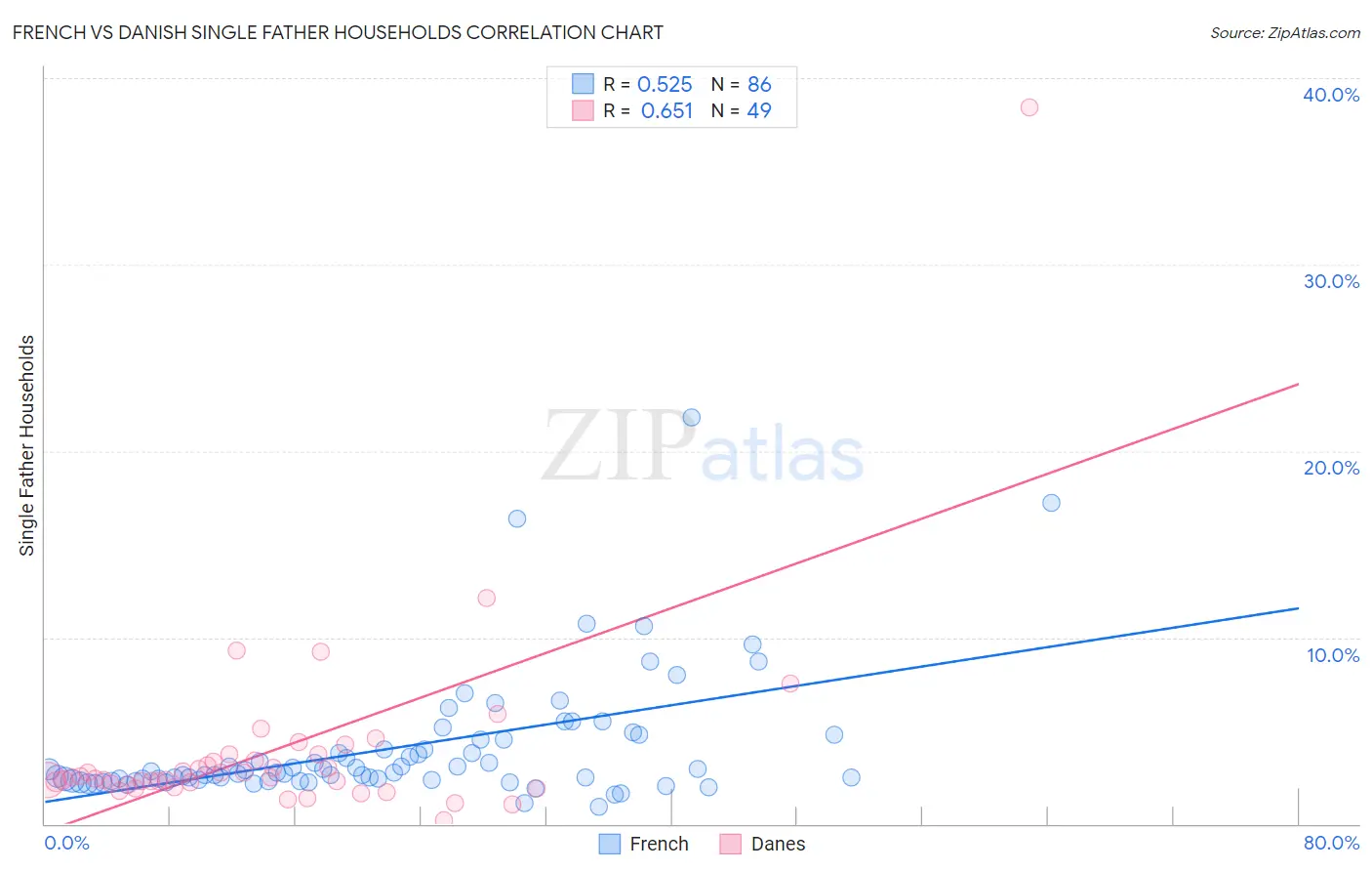 French vs Danish Single Father Households