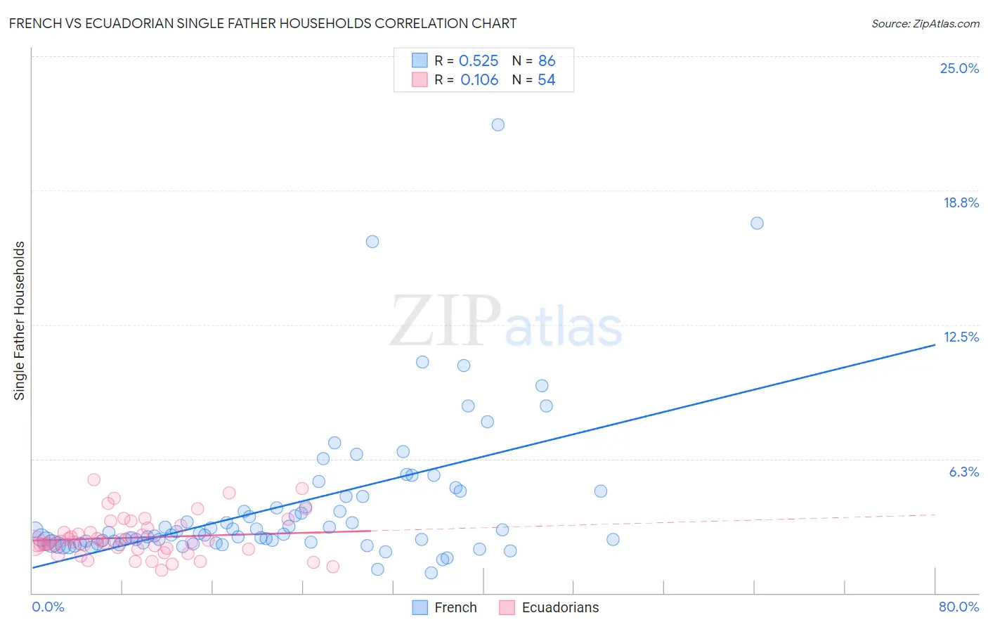 French vs Ecuadorian Single Father Households