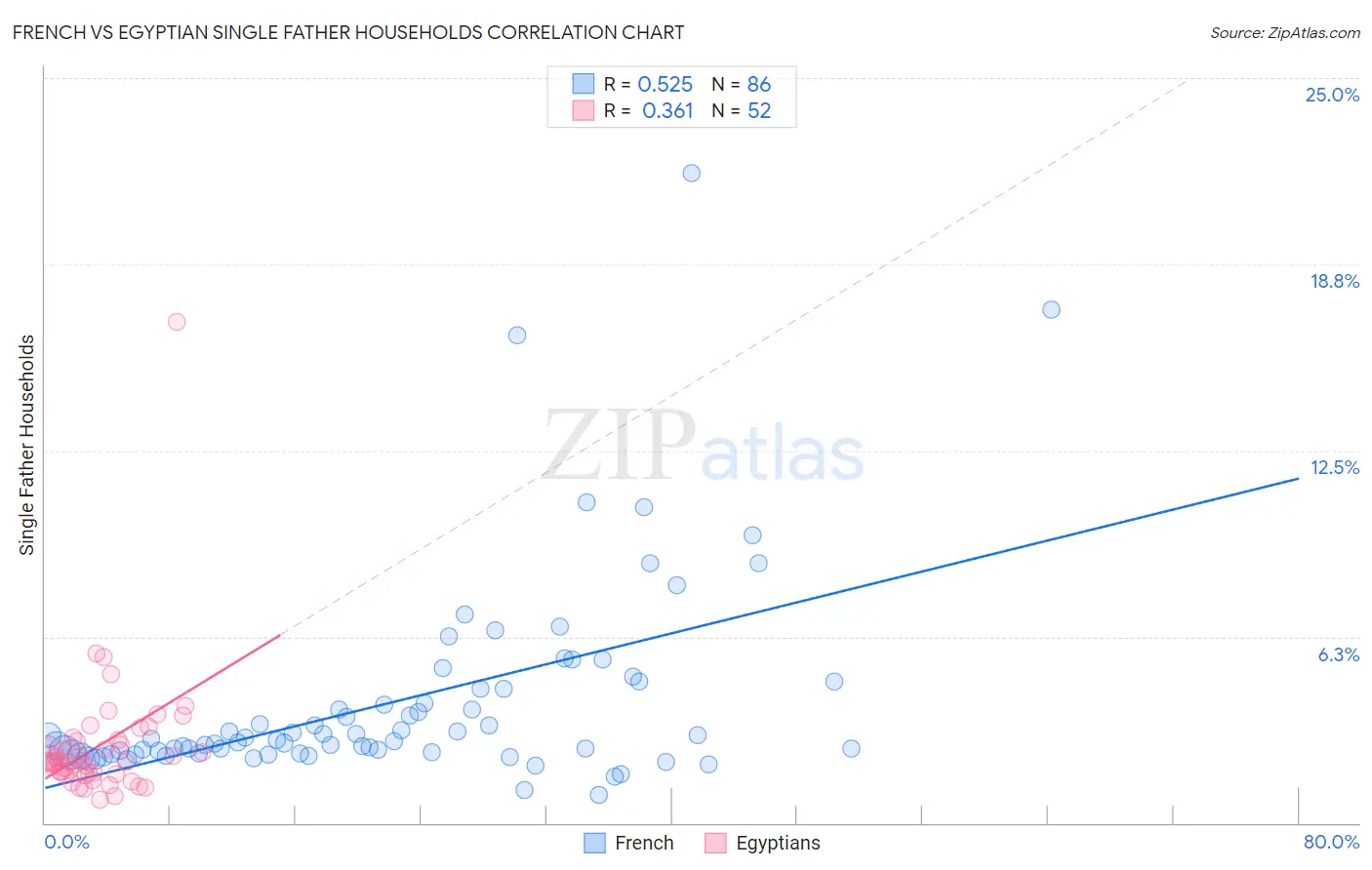 French vs Egyptian Single Father Households